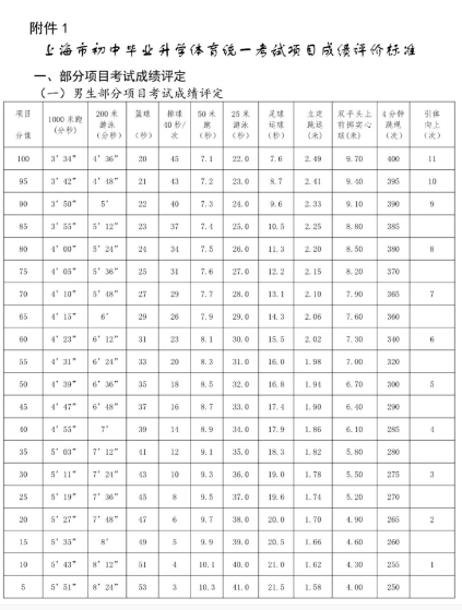 中考体育评分标准2022中考体育项目