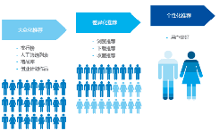 算法个性化的未来