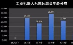 工业机器人系统运维员新职业信息来咯