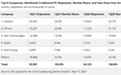 2021年第一季度PC销量猛增