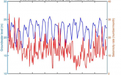 研究人员发现地震时间与水循环之间的系