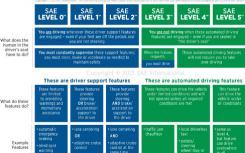 自动驾驶分类已更新但第3级仍然很棘手