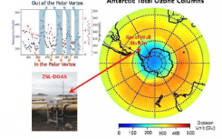 科学家观察到南极极涡边缘区域的臭氧迅速波动