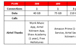 Airtel推出新的后付费计划起价为299卢比