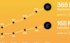 Spotify的付费用户达到1.65亿