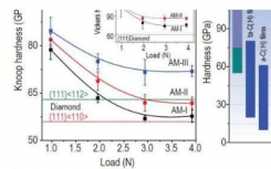 新合成的AMIII碳是迄今为止最硬和最强的无定形材料