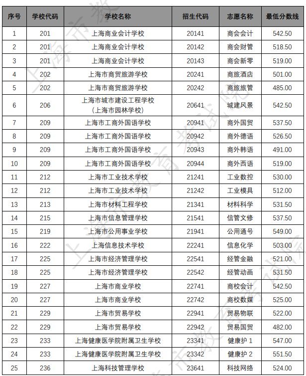 各招生学校中本贯通各专业录取最低分数线