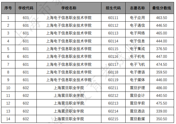 各招生学校“五年一贯制”各专业录取最低分数线