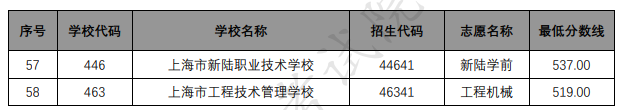 各招生学校中本贯通各专业录取最低分数线