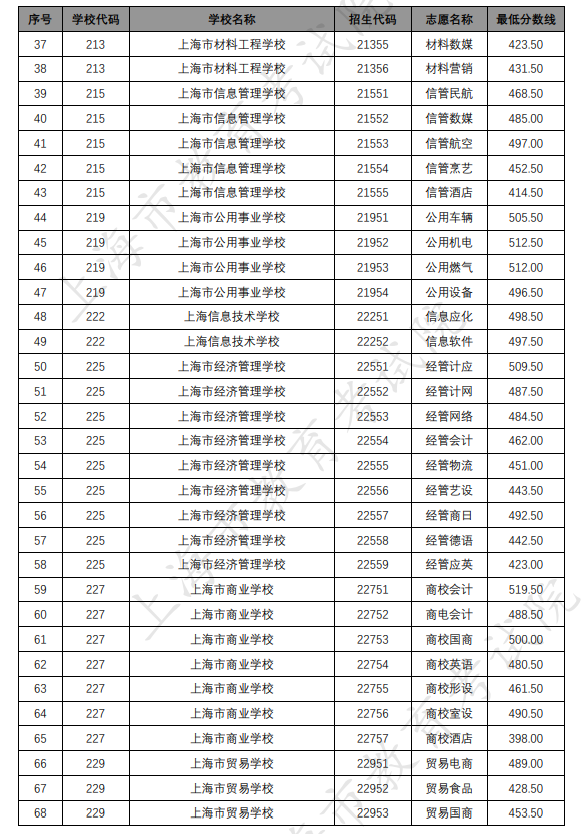 各招生学校中高职贯通各专业录取最低分数线