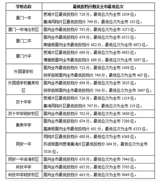 2021福建厦门普高普通生各校录取最低分数线