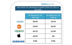 Vivo领跑亚太市场5G智能手机出货量