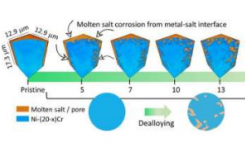 研究人员观察熔盐在3D中将微小的角落和隧道雕刻成金属合金