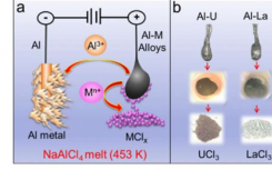 科学家提出分离铝合金的IAP工艺