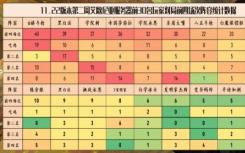 云顶的游戏11.22版本 什么阵容牛逼？云顶的游戏11.22版本是阵容推荐的