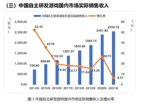 《2021中国游戏产业报告》公布：游戏市场实际收入近3千亿元