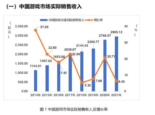 《2021中国游戏产业报告》公布：游戏市场实际收入近3千亿元