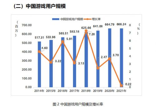 《2021中国游戏产业报告》公布：游戏市场实际收入近3千亿元