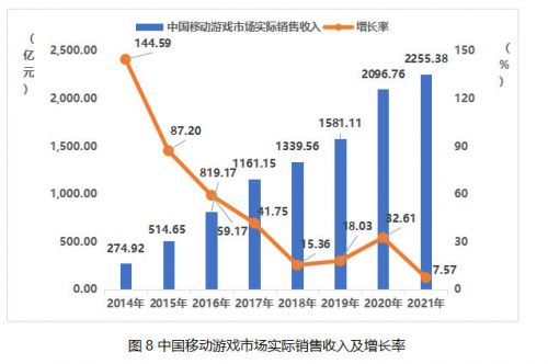 《2021中国游戏产业报告》公布：游戏市场实际收入近3千亿元