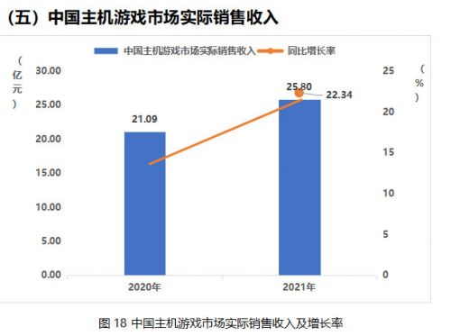 《2021中国游戏产业报告》公布：游戏市场实际收入近3千亿元