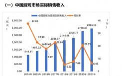 《2021中国游戏产业报告》公告:游戏市场实际收入近3000亿元