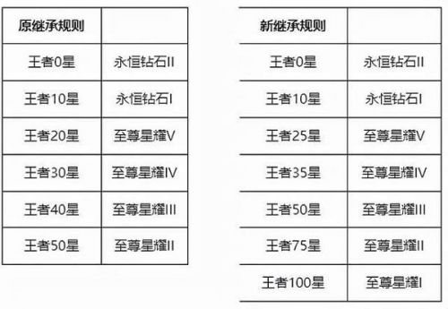 王者荣耀S26赛季继承段位图 新赛季S26段位继承表/掉星掉段位规则