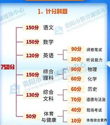 贵阳2022年中考总分