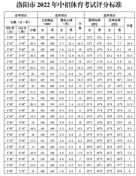 洛阳中考体育考试项目及评分标准