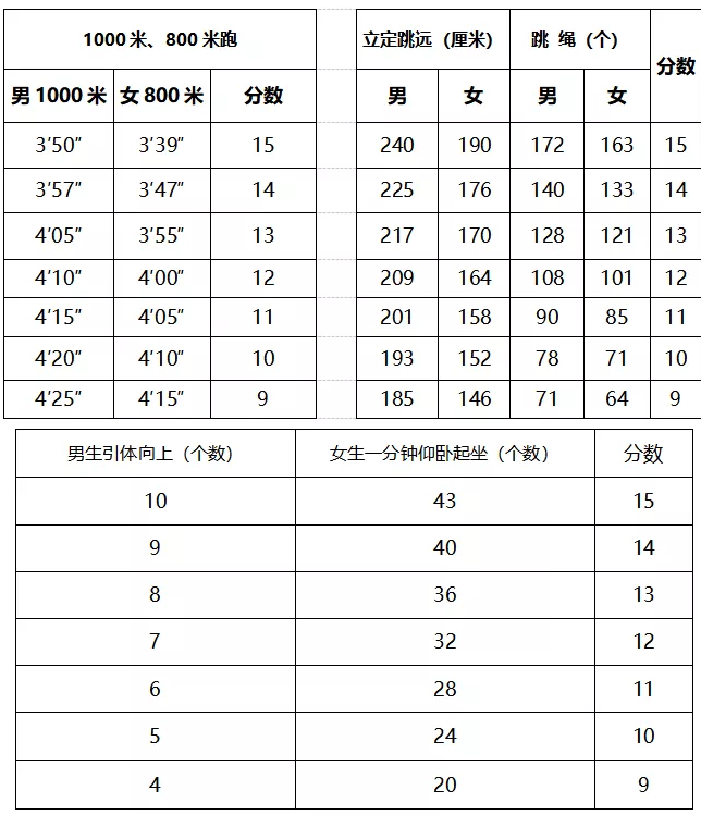 2022威海体育中考评分标准