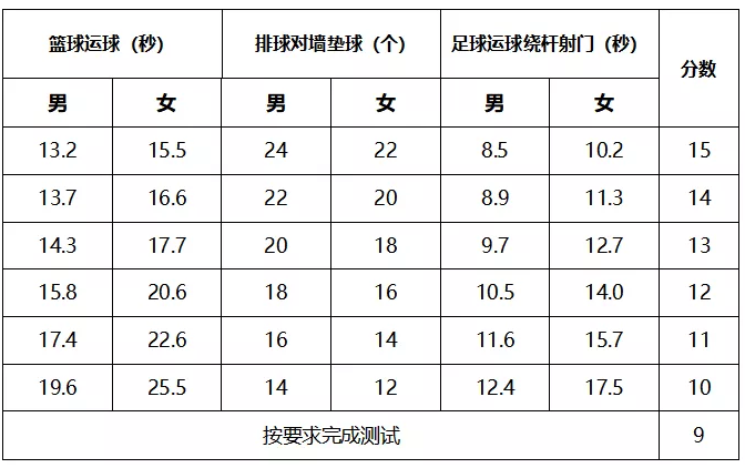 2022威海体育中考评分标准