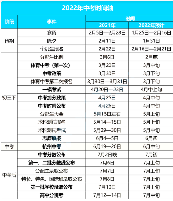 2022中考时间轴