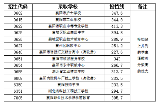 2021湖北襄阳市区职高投档分数线