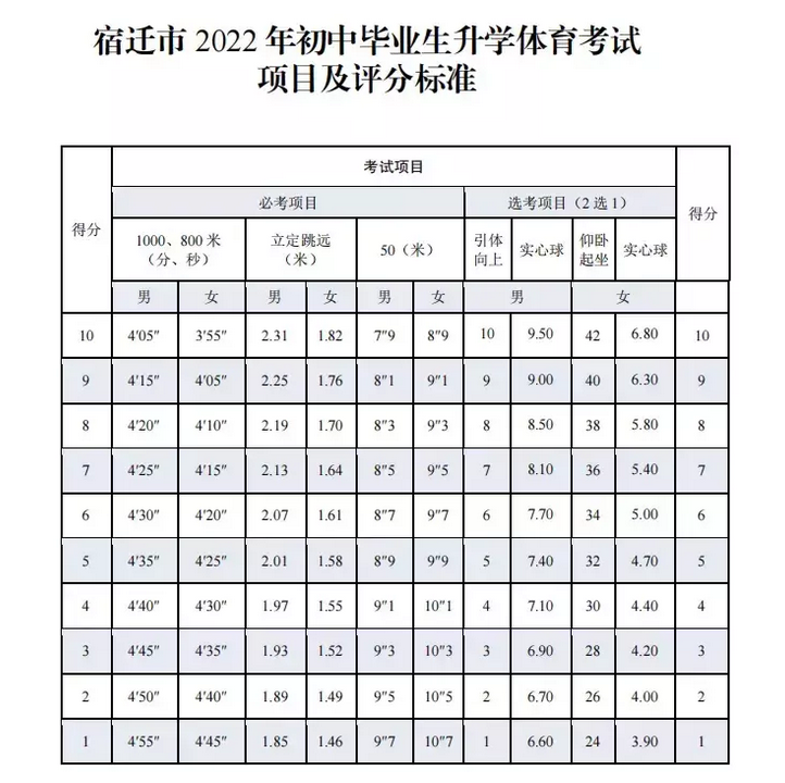 2022江苏宿迁中考体育考试项目及考试形式