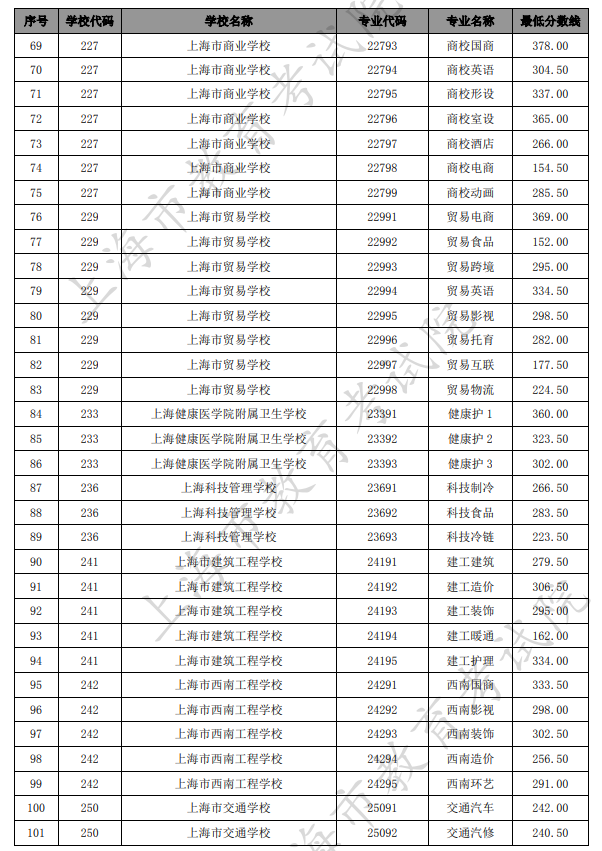 2021上海中考中职类学校最低录取分数线