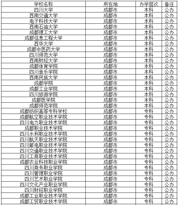 成都公办高职院校名单