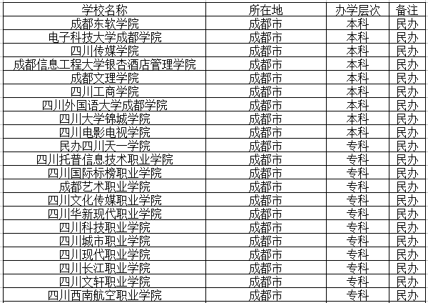 成都民办高职院校名单