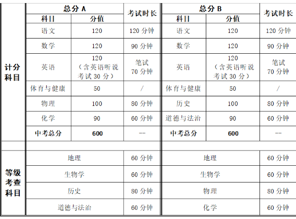 2020中山中考总分