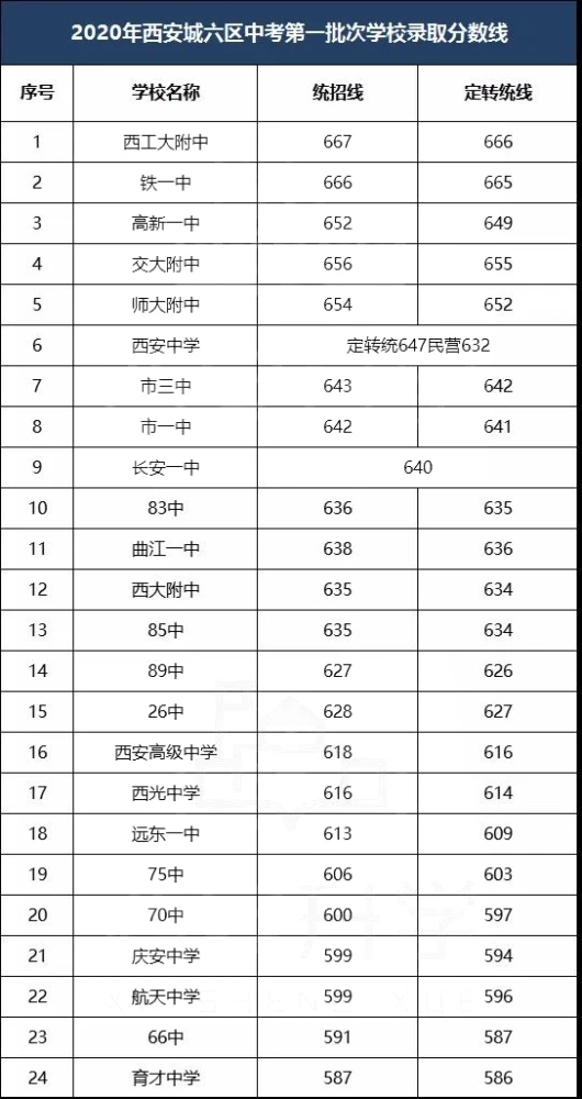 2022西安中考录取分数线预测