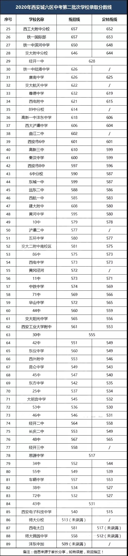 2022西安中考录取分数线预测