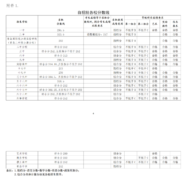 青岛中考各高中录取分数线