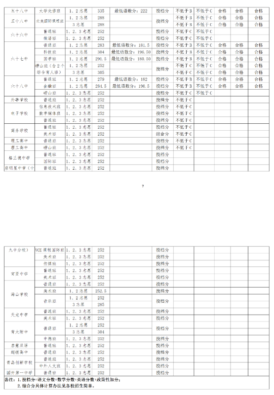 青岛中考各高中录取分数线