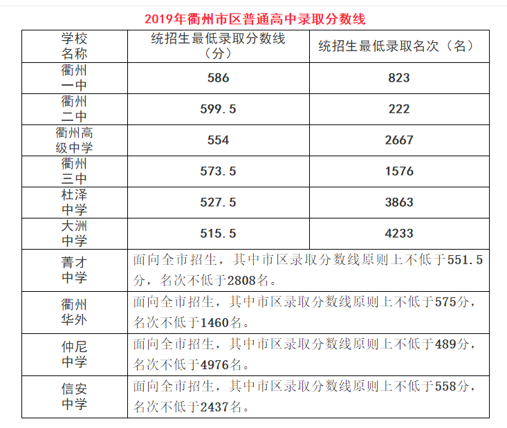 衢州中考分数线