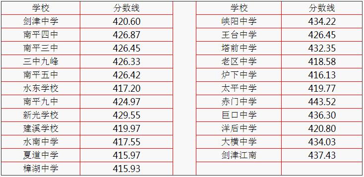 2022南平中考录取分数线预测