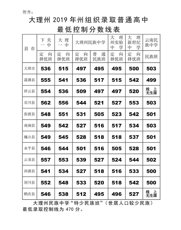 2019年大理州重点高中录取控分线