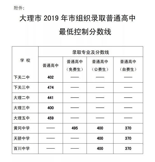 2019年大理市普通高中录取控分线