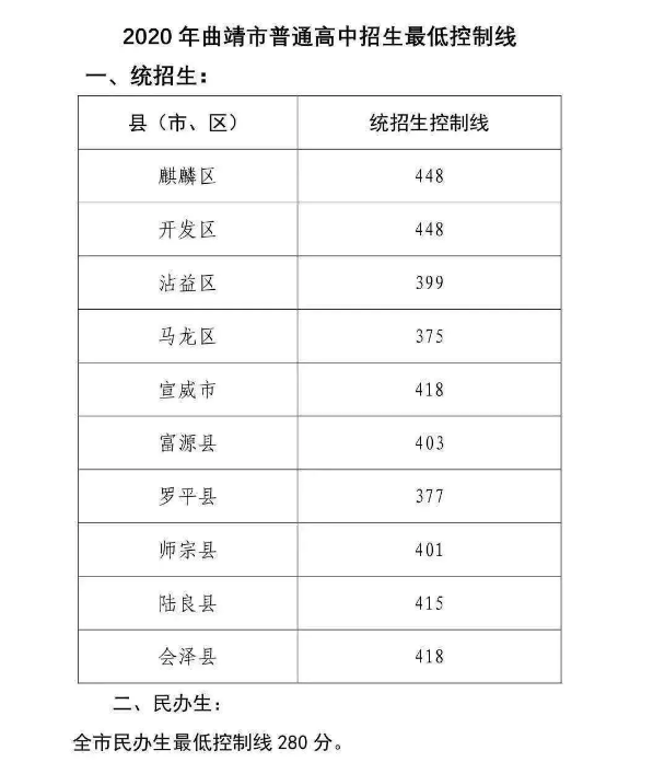 曲靖中考各高中录取分数线