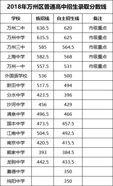 2022重庆中考分数线预测 往年录取分数线是多少