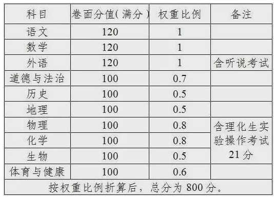 2021深圳中考总分