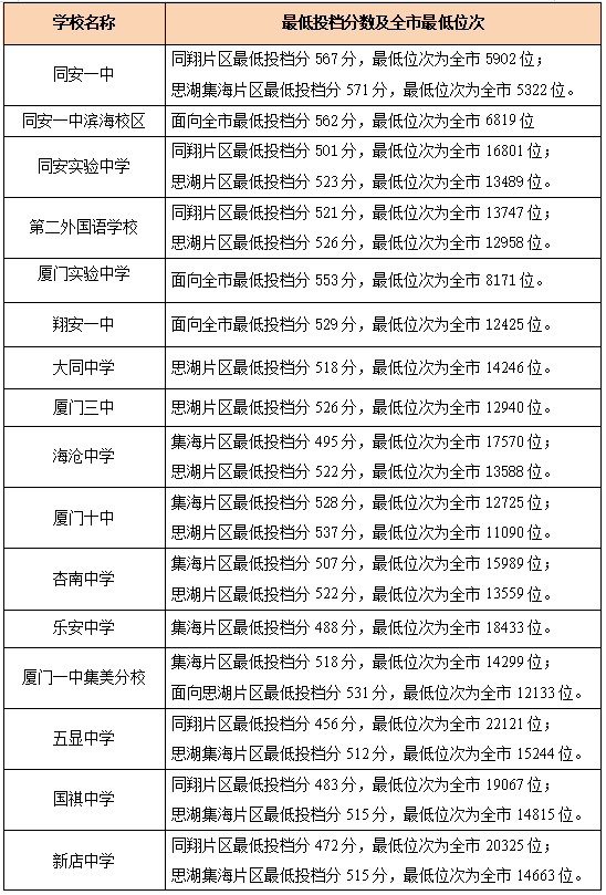 2022厦门中考分数线预测