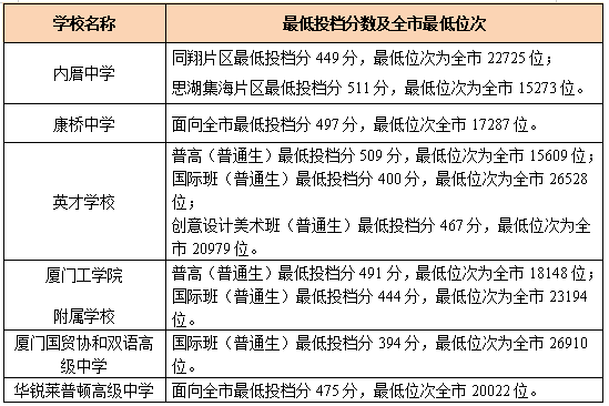 2022厦门中考分数线预测